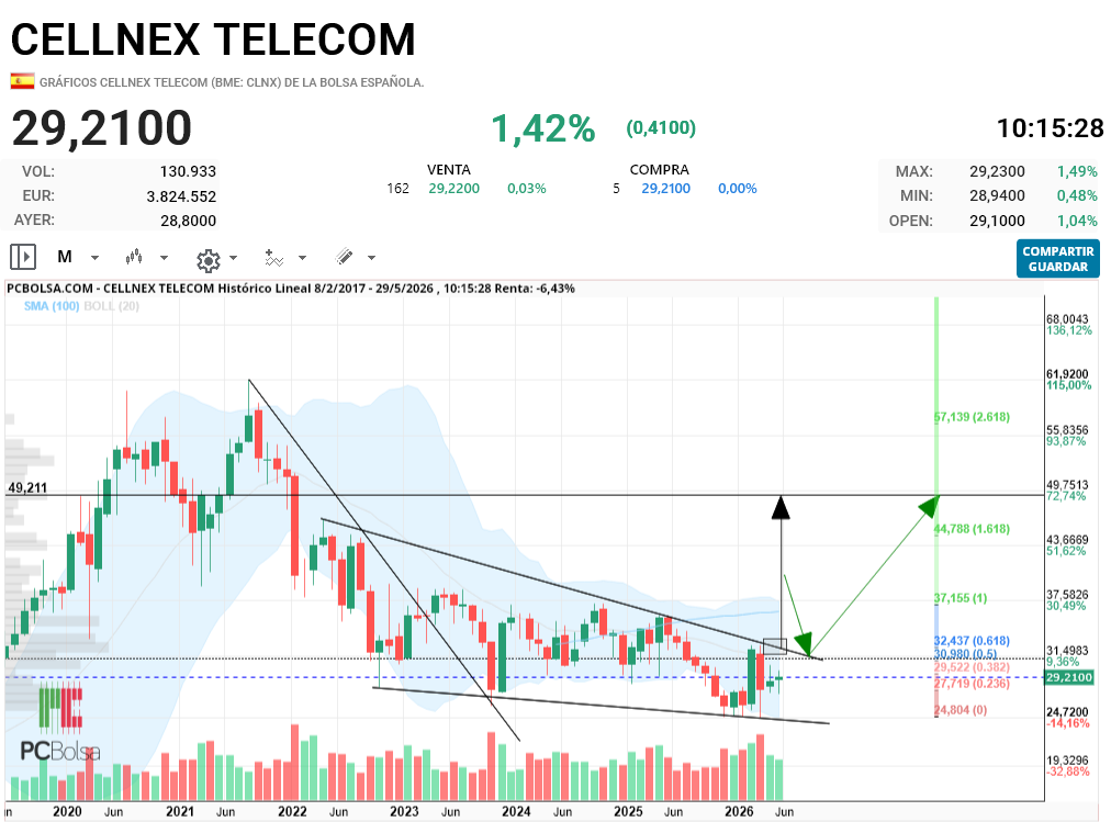 Cellnex Telecom - todavia queda..