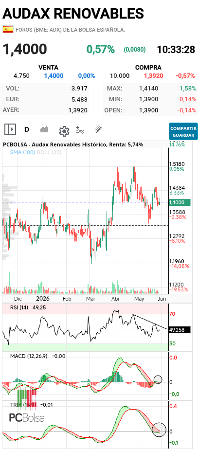Audax Renovables - Buenos días, vamos a ver si sigue este rumbo aunque sea despacio :)