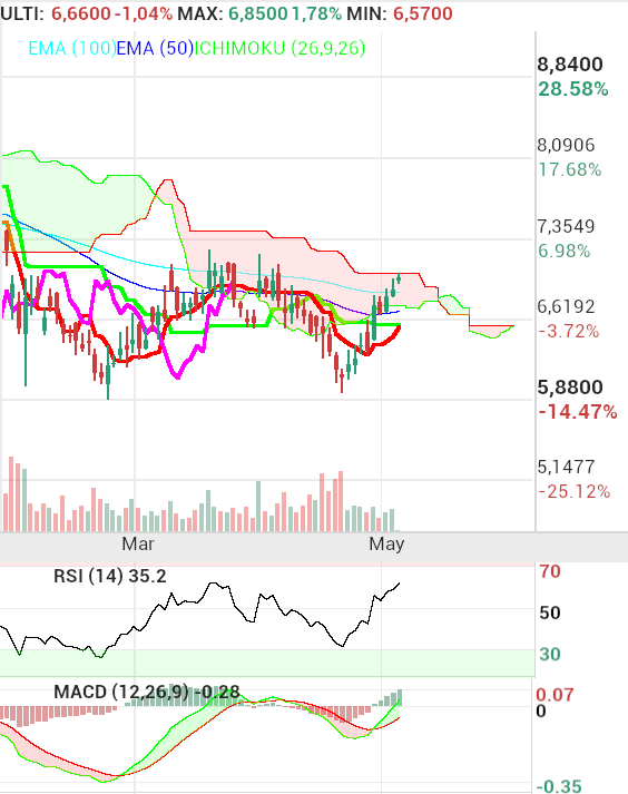 HotelBeds - a muy poco de señal de compra por Ichimoku en diario