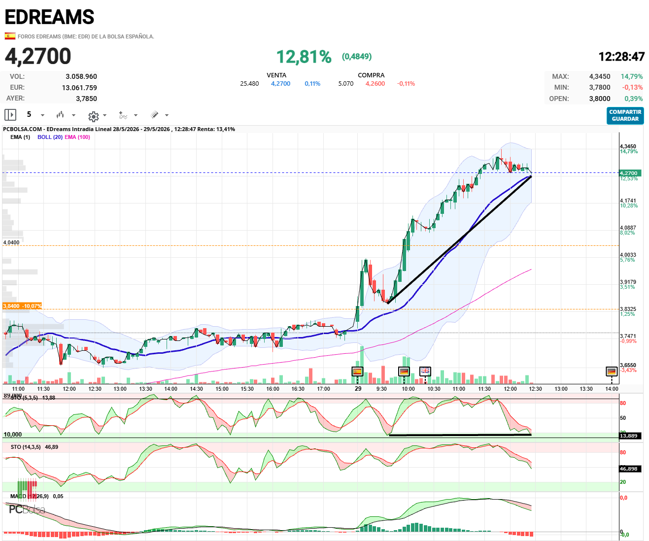 EDreams - Divergencia alcista oculta en grafico de 5 minutos.
La corrección no va mucho mas allá.