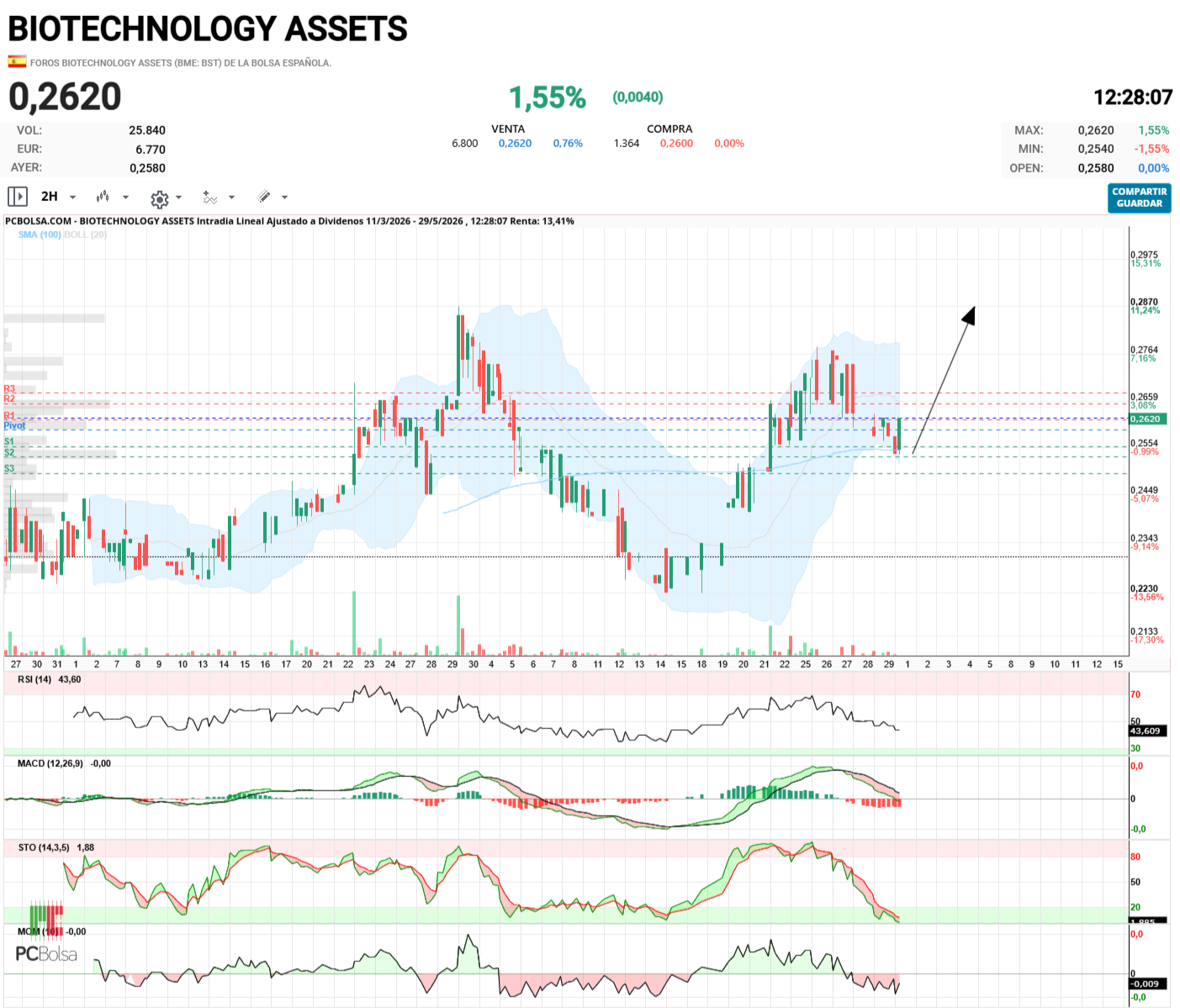 BIOTECHNOLOGY ASSETS - Indicadores descargados, podria reaccionar y terminar de hacer la figura HCH invertido a ver que quieren.. 