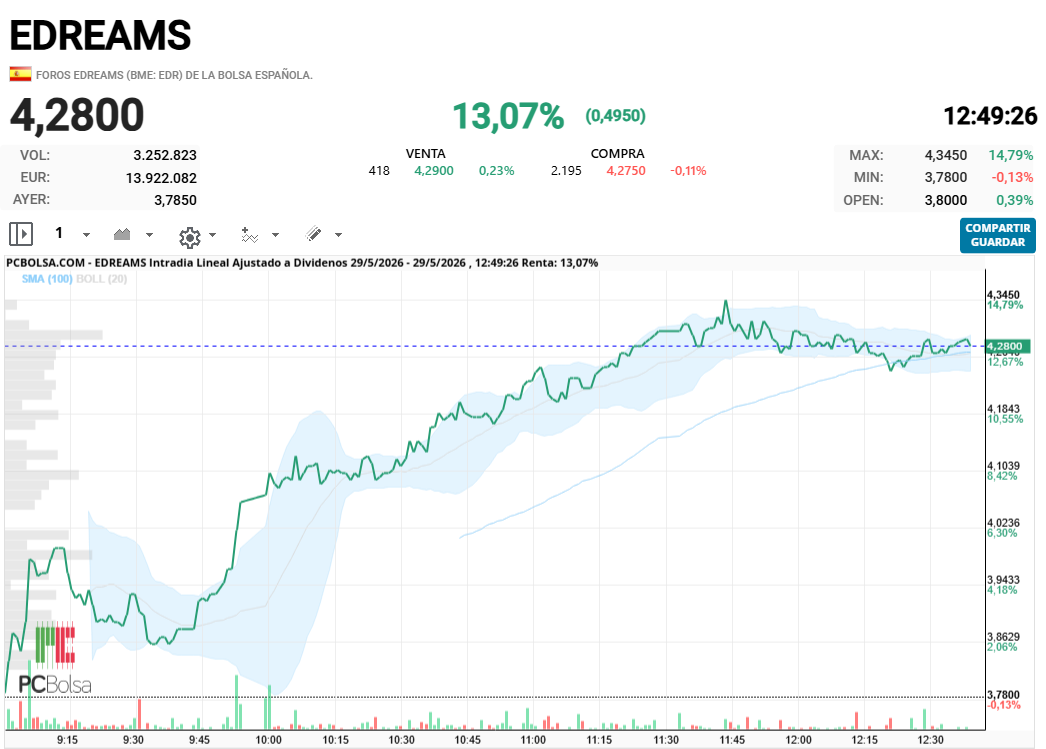 EDreams - la veo que no me dan las del 4.28 la veo que va a tirar un tiron para arriba.
