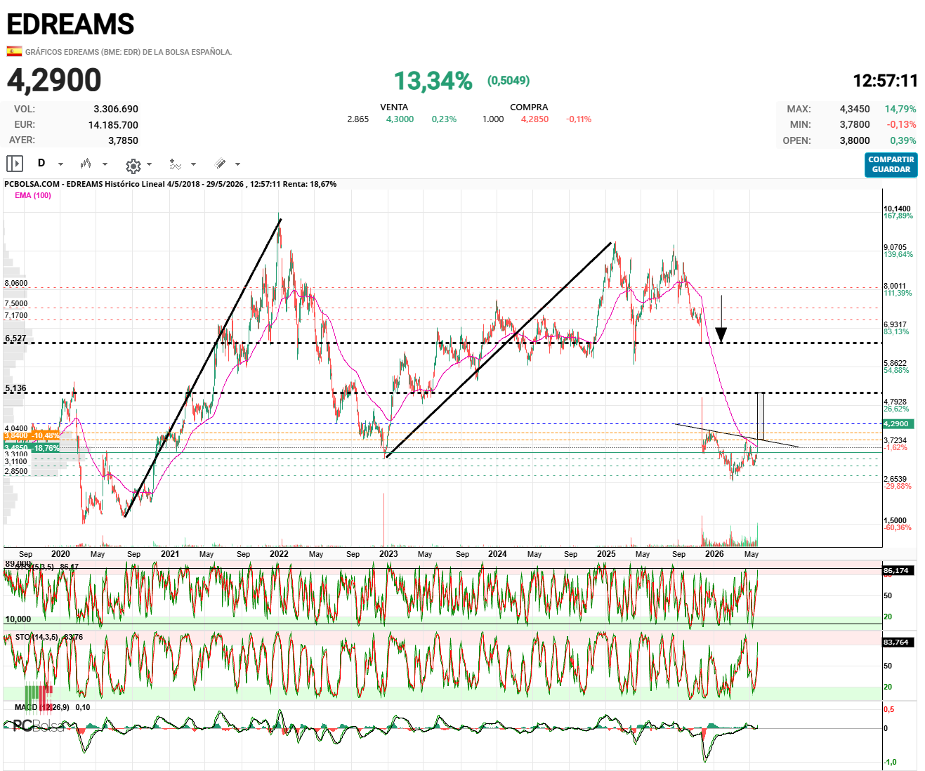 EDreams - Refresco el grafico , ahora con el HCHi completado.
A ver si cierra en lo que queda de año el GAP en 6,52€.