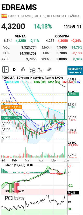EDreams - Tocará la ema200 hoy?