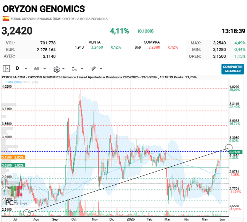 Oryzon Genomics - Se ha parado en la directriz. Si desde aquí corrige, no hay que alarmarse. Es absolutamente normal. Si la supera, buena cosa.