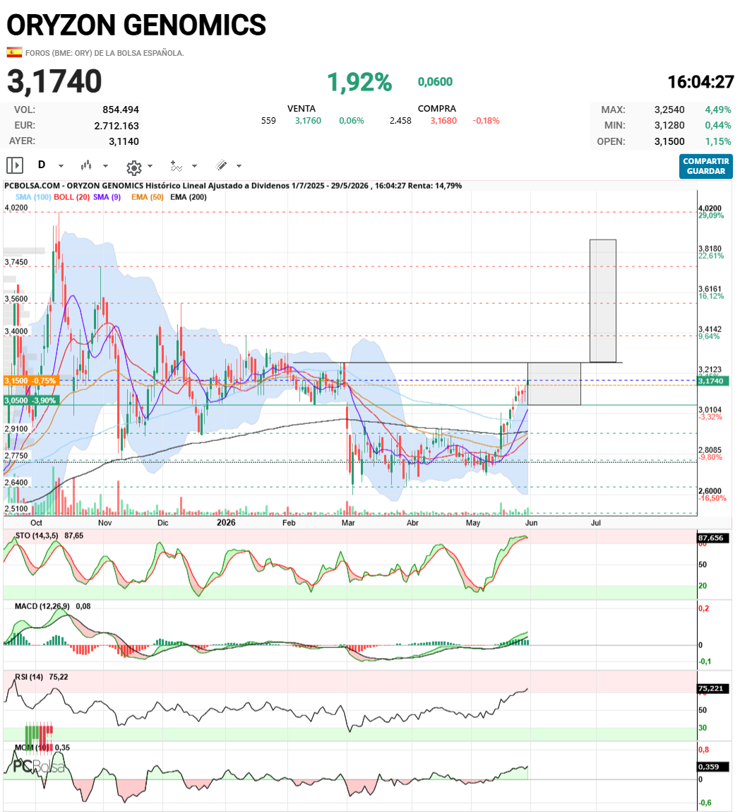 Oryzon Genomics - Por soñar, que no sea