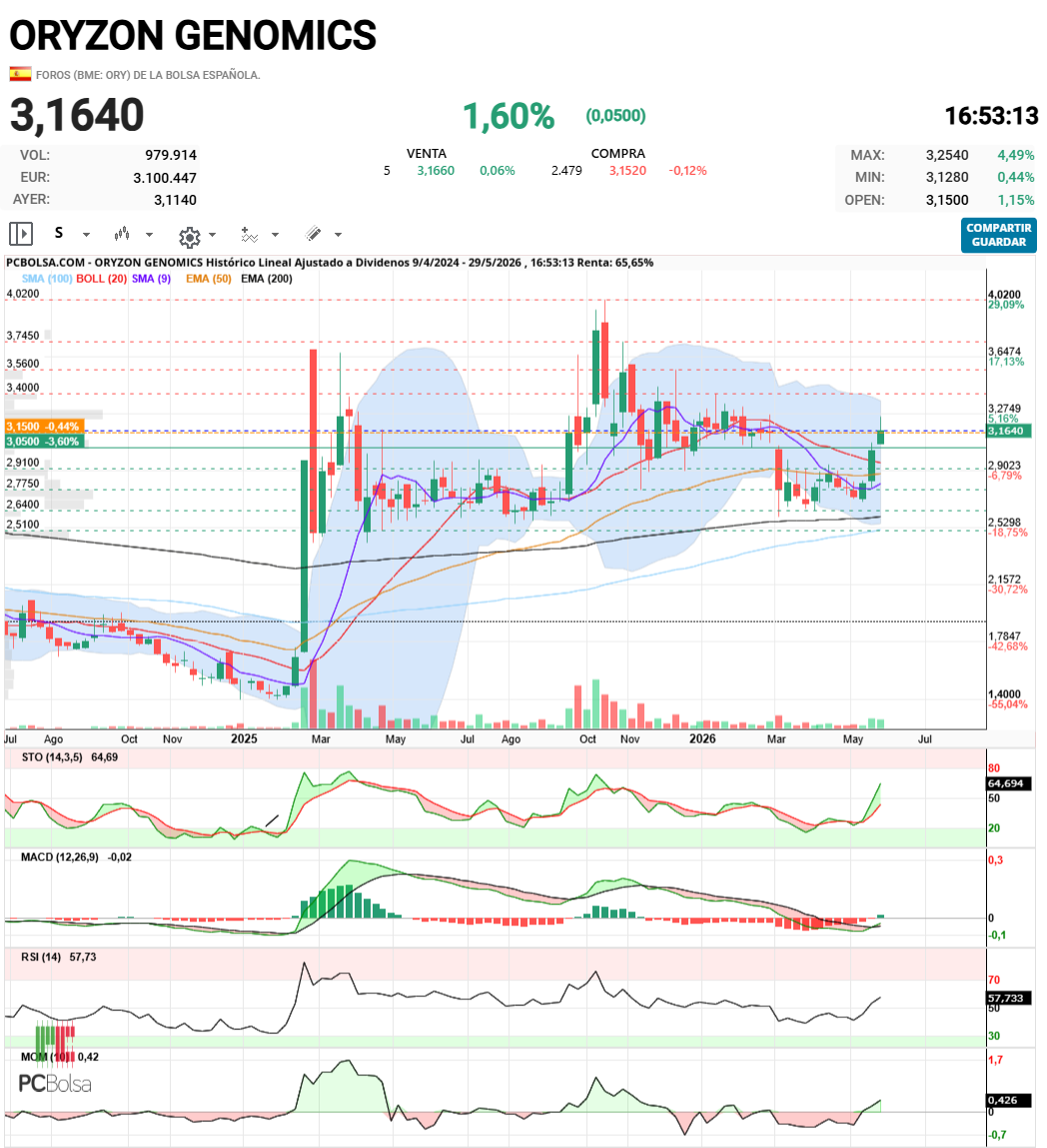 Oryzon Genomics - Semanal
cruce macd