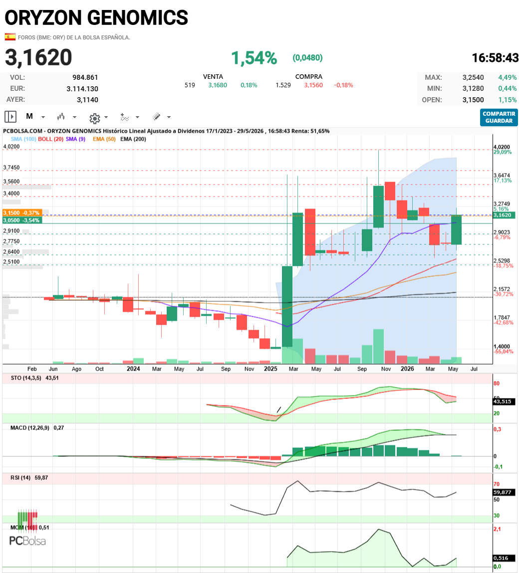 Oryzon Genomics - La vela mensual envolvente, no pinta mal