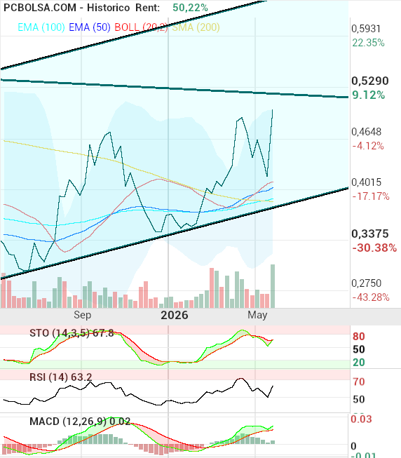 OHL - Max en cierre semanal en el año