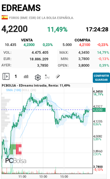 EDreams - Esto tiene.toda.la.pinta que el lunes sigue la misma tónica
