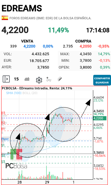 grafico de la accion dmarronv