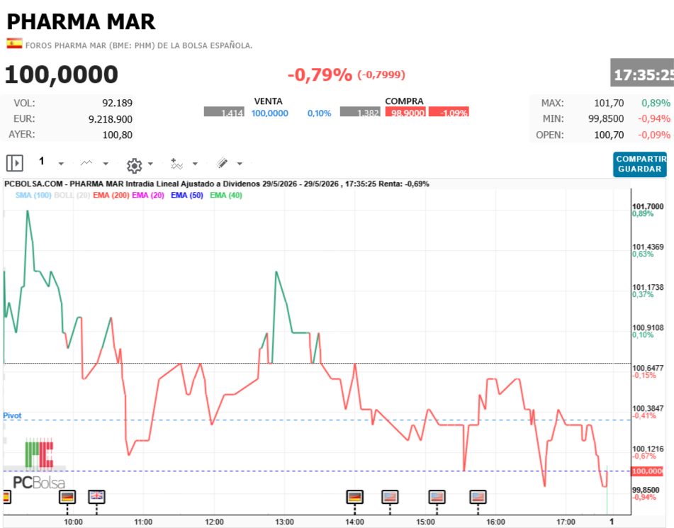 Pharma Mar -   