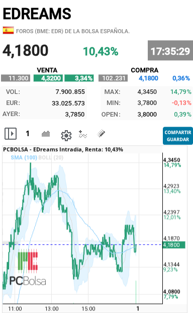 EDreams - Fin que locura en volumen