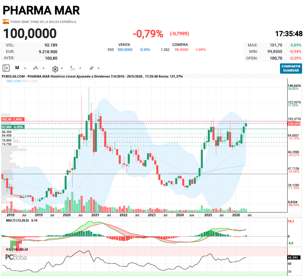 Pharma Mar - MENSUAL