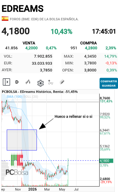 EDreams - Y aun ni se ha aproximado al hueco que tiene que rellenar con eso o lo digo todo