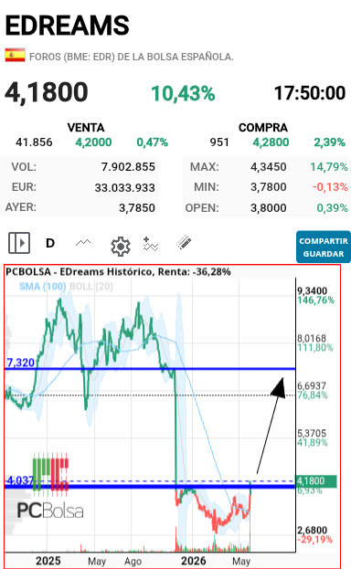 EDreams - Otro aspecto técnico muy importante es que ha roto el techo que había en 4.04 y ha cerrado muy por encima del mismo y con un volumen bestial lo que indica que ahora de la misma forma que había caído tendrá que subir lo tengo claro, el hueco lo rellena si o si
