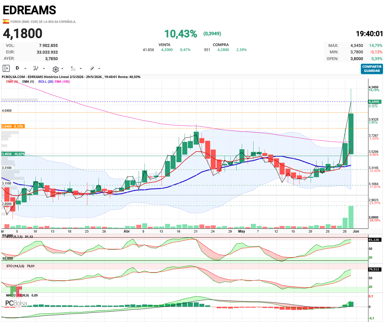 EDreams - Para que los que les gusta el tecnico:
No os fieis mucho del Stocastico en diario, cuando esta con subidas fuertes suele pegarse al techo.
Es mas fiable el Macd en estos casos.
El Macd diario esta impresionante , parece que tiene mucho recorrido alcista por delante.