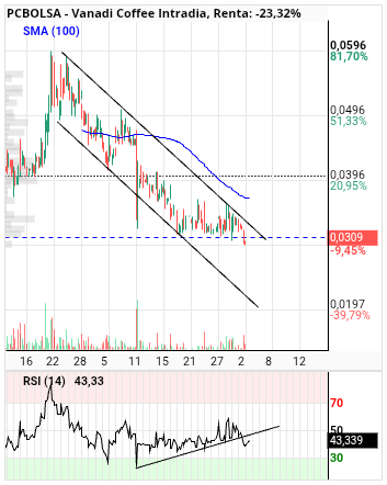 Vanadi Coffee - Va a por un nuevo tramo a la baja