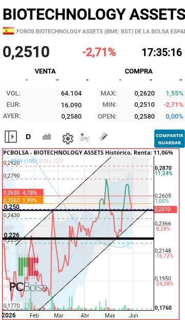 BIOTECHNOLOGY ASSETS - VAMOS A VER COMO REACIONA 
