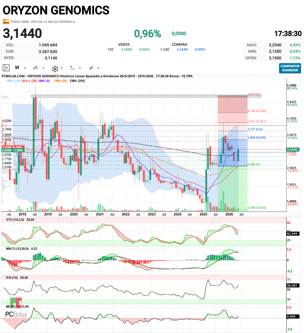 Oryzon Genomics - Soñar es gratis