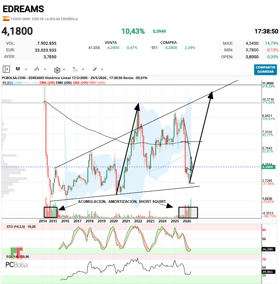 EDreams - COCLUSION