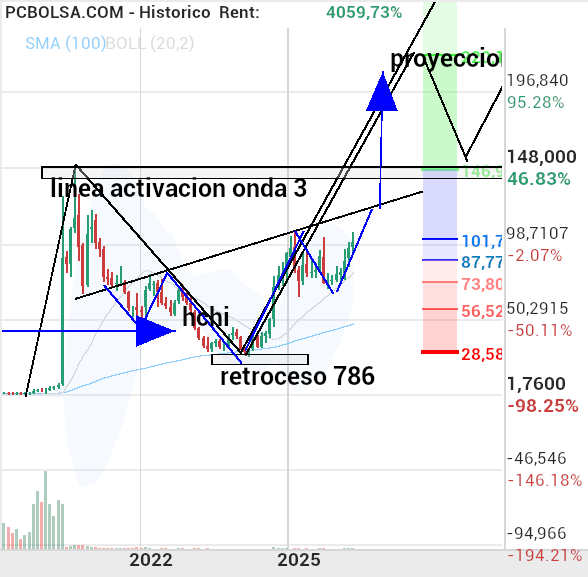 Pharma Mar - Enserio? os da miedo ahora y os planteais veneder en 120 ahora que  se ha tirado  años en el gimnasion, operaciones estéticas,  se esta arreglando ...ese grafico es precioso y totalmente  correcto..