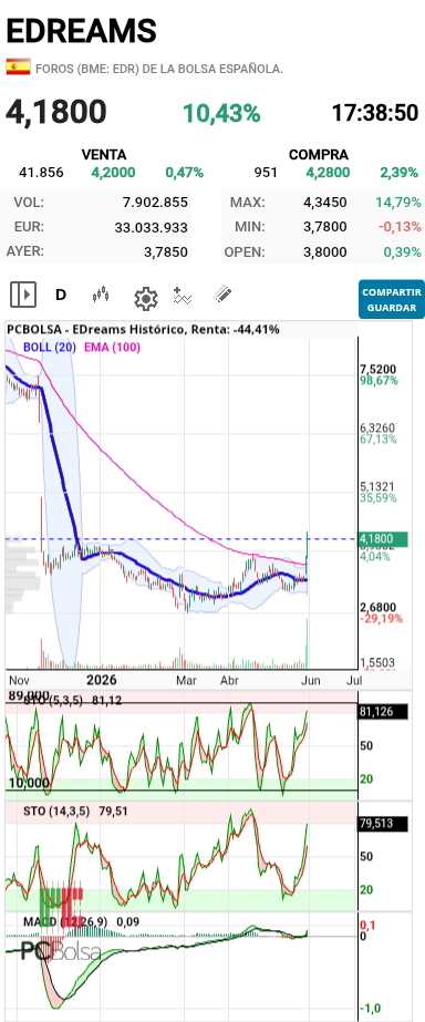 EDreams - En dos dias paso de 7 € a 3,9 € el 28 y 19 de noviembre.
¿Porque no podria hacer el movimiento inverso e irnos a 7 € en dos dias? Imposible no hay nada. Lo he leido en otro foro y me ha hecho gracia.
Los cortos nos podrian echar una mano cerrando.