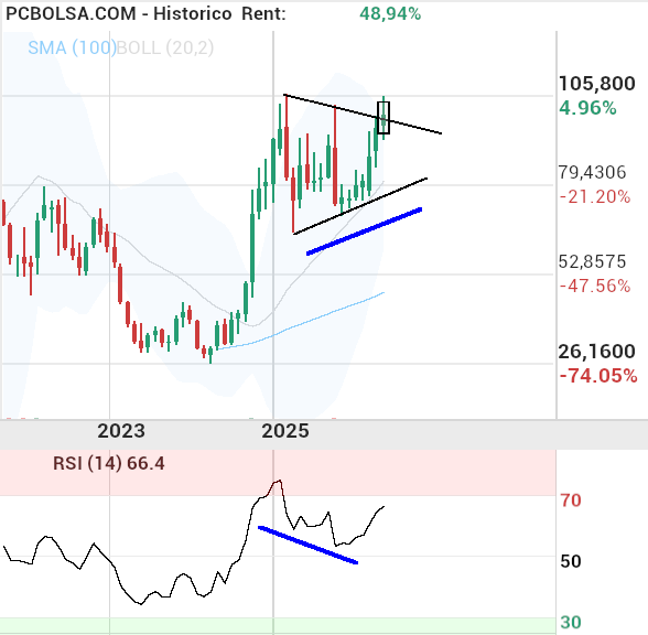 Pharma Mar - el triangulo que llevamos a medias en timing mensual.