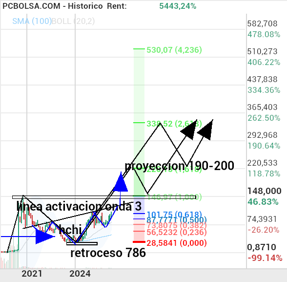 Pharma Mar - Os pongo la secuencia "más  visible "según  Robert Edwards y John M. un hchi tendencial como es el caso es decir con su fallo de h2 en tendecia alcista y su h1/h2 con maximos crecientes es una de las figuras con más  probabilidades  de rotura alcista y de pago de proyección.. creo recordar 80/ 90% respectivamente . Segun Robert  Precter divulgador 