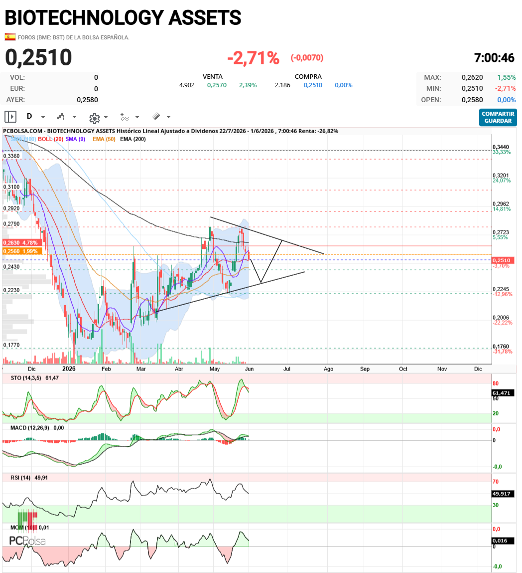 BIOTECHNOLOGY ASSETS - ...