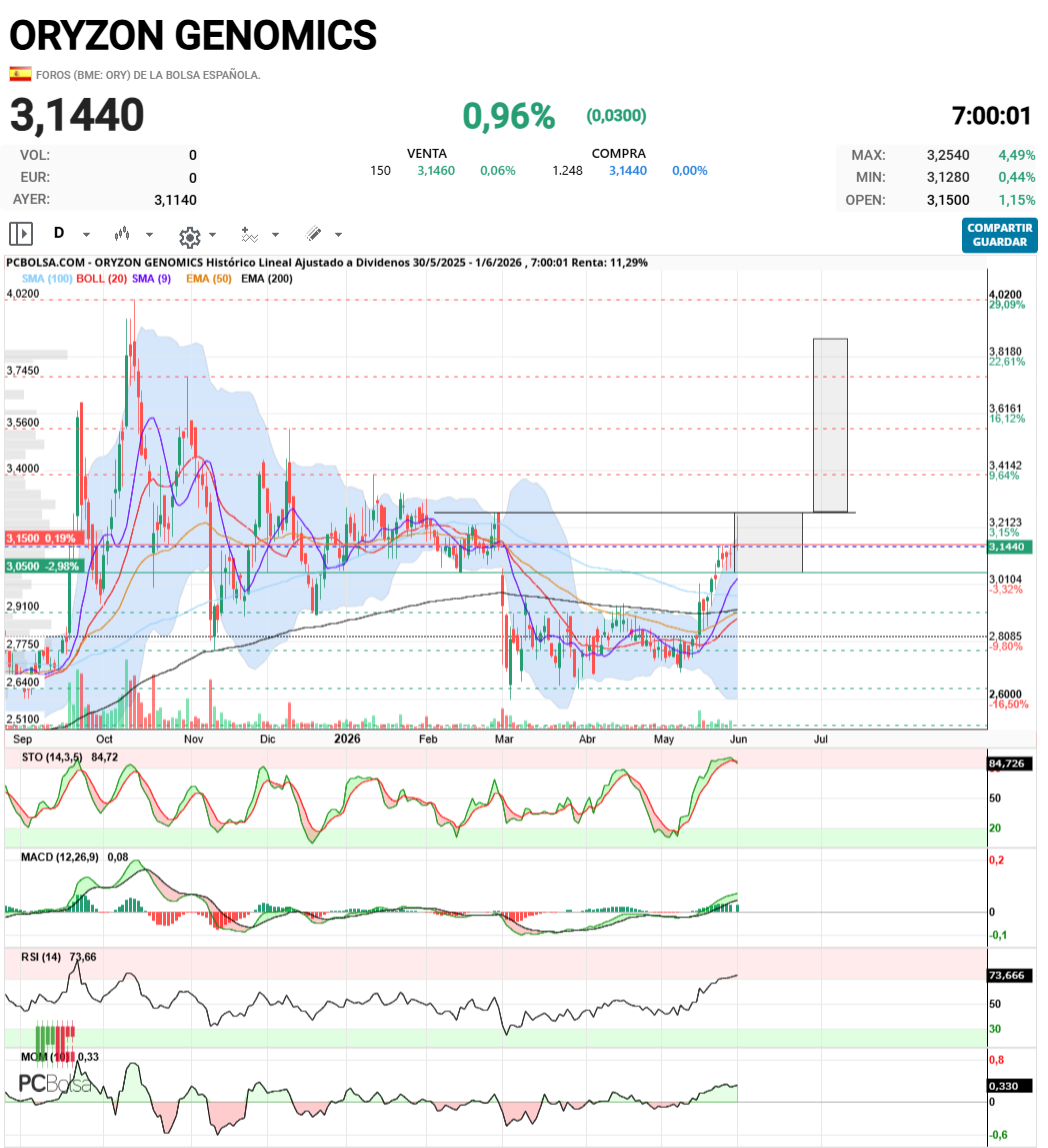Oryzon Genomics - Ory