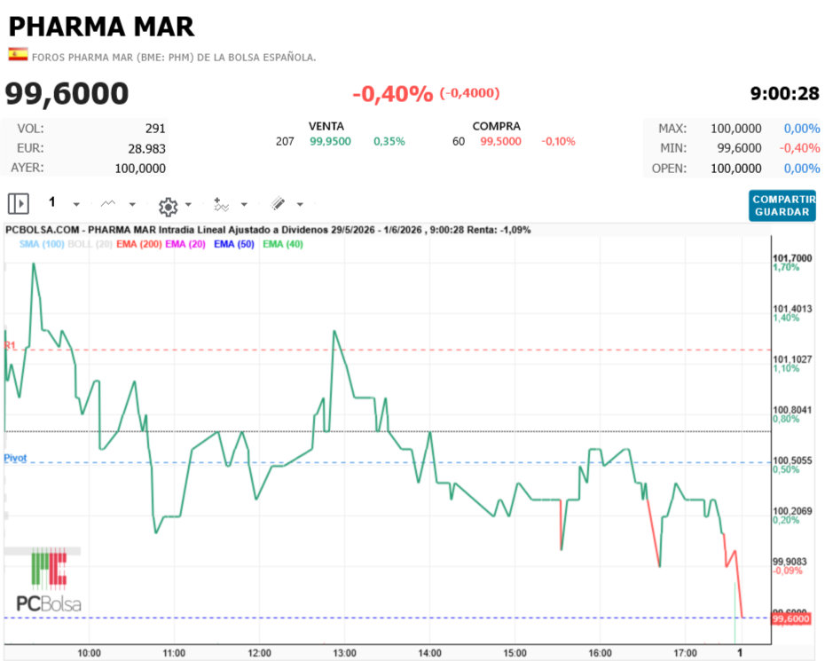 Pharma Mar -   