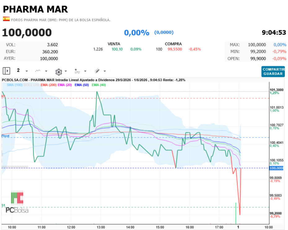 Pharma Mar -   