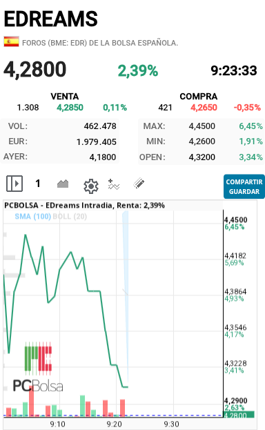 EDreams - Hay que cerrar el gap y después subir ordenadamente no a lo loco como ha hecho 