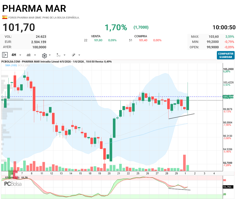 Pharma Mar - 4h..