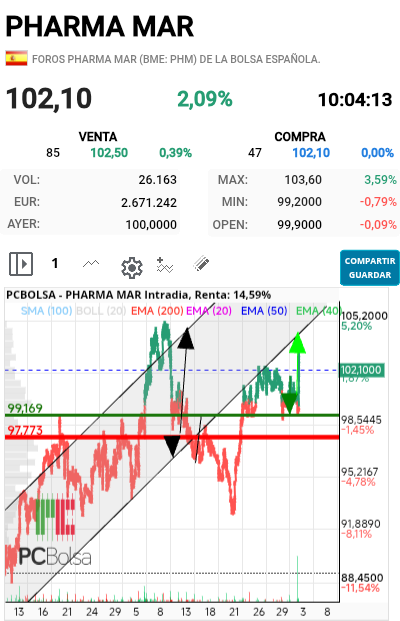 Pharma Mar -   