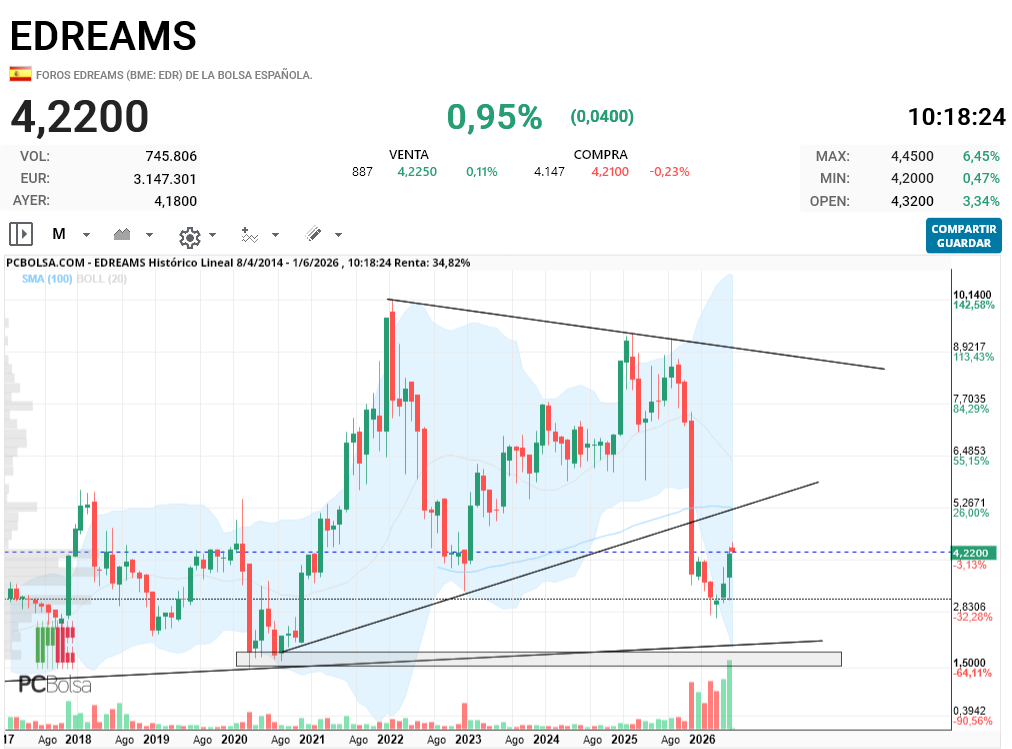 EDreams - Es muy dificil analizar este valor por at ahora mismo, por lo menos para mi, ojala os pudiera ayudar mas