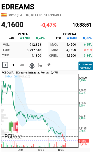 EDreams - Salva has visto cerro el gap subió muy fuerte sin volumen suficiente para una subida del 6.5%, ahora a ver que hace pero la fuerza compradora no es la misma y eso lo pueden usar los cortos