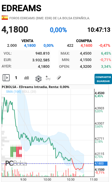 EDreams - A ver si este giro es el bueno con perspectiva de seguir subiendo debería ser suficiente la caida de hoy vamos a ver que sucede