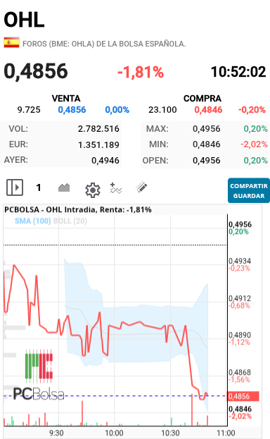 OHL - No hay forma aquí  de subir con semejante  número de acciones  que hagan lo que va hacer amper 25 viejas por una nueva eso si daría vida a OHLA  mientras tanto no haremos nada de nada