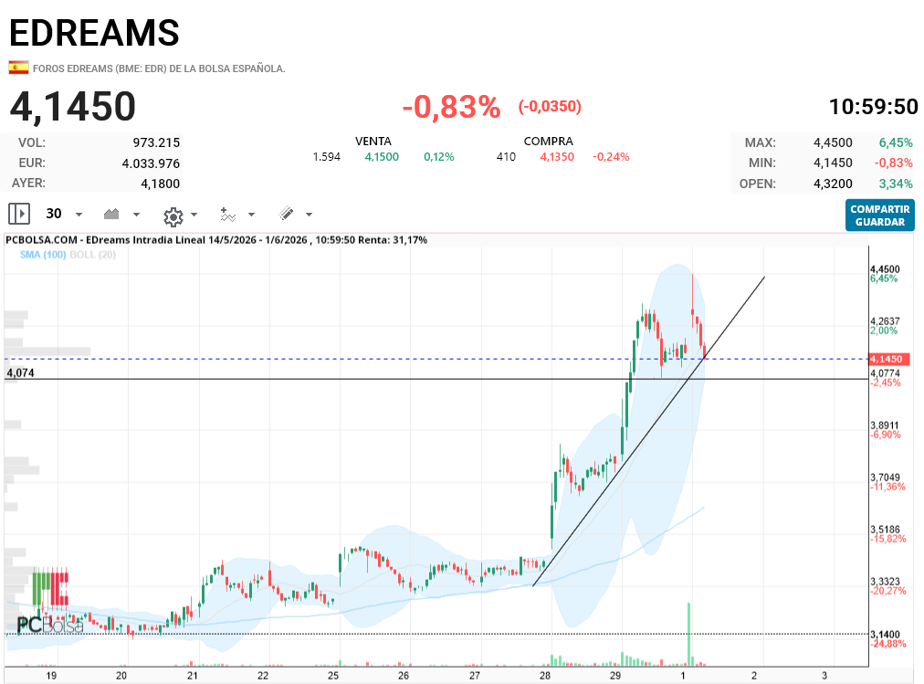EDreams - si tiene que rebotar será ahora
