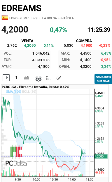 EDreams - Ahora está subida si me la creo la de esta mañana era falsa total