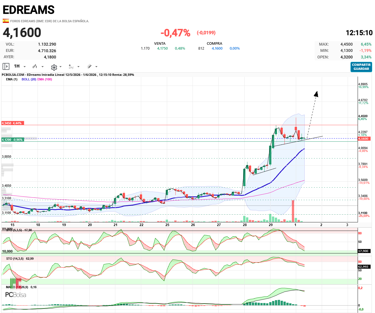EDreams - Con 4.60 me conformo para hoy