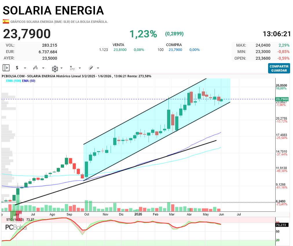 Solaria Energia - me  preguntan por solaria, yo no me preocuparia mientras mantenga ese canal alcista
