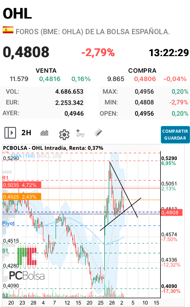 grafico de la accion cmenguita