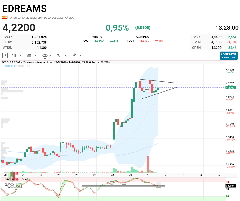 EDreams - yo creo puede tirar para arriba hoy