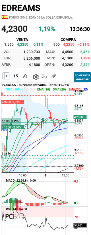 EDreams - La zona de máximos de diciembre 4,12 de momento es compra