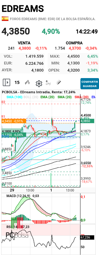 EDreams - Bonito apoyo del viernes y hoy en zona de máximos de diciembre 4,12 y para arriba, una acción se demuestra si es alcista o no en las bajadas