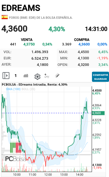 EDreams - Que los cortos se estan saliendo de eso ya no hay dudas
