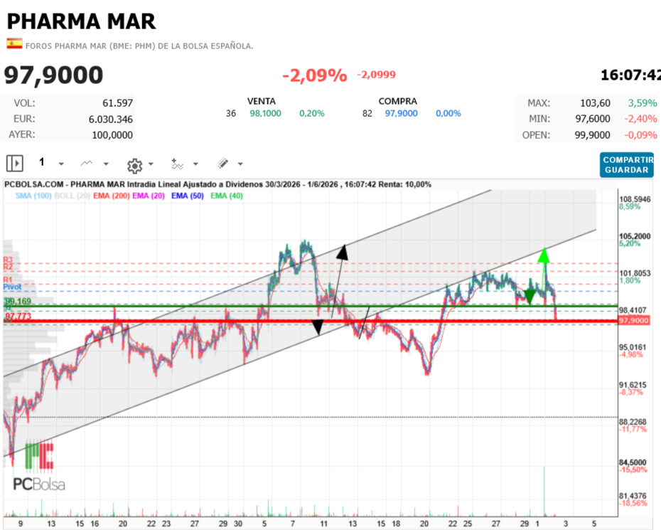 Pharma Mar - Bueno, ya no más, parece.